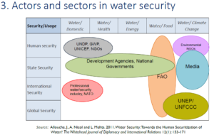 water security actors chart