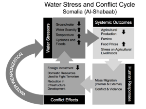 Water Stress and Conflict Cycle flowchart